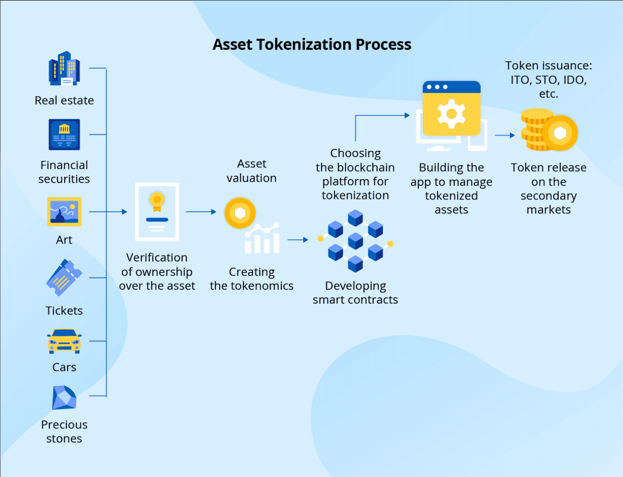 Why and How to Perform Asset Tokenization in 2024