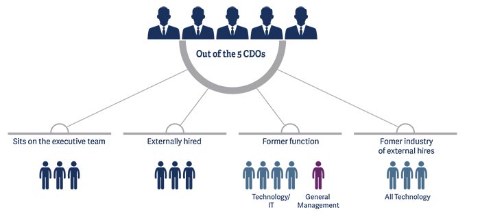 CDO (Chief Digital Officer) là gì ? Vai trò của CDO trong sản xuất như thế nào ? CDO (Chief Digital Officer) là gì ? Vai trò của CDO trong sản xuất như thế nào ?