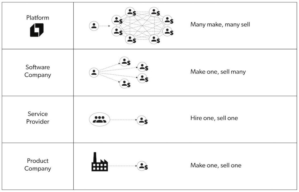 Platform là gì ? Có những platform thông dụng nào ?