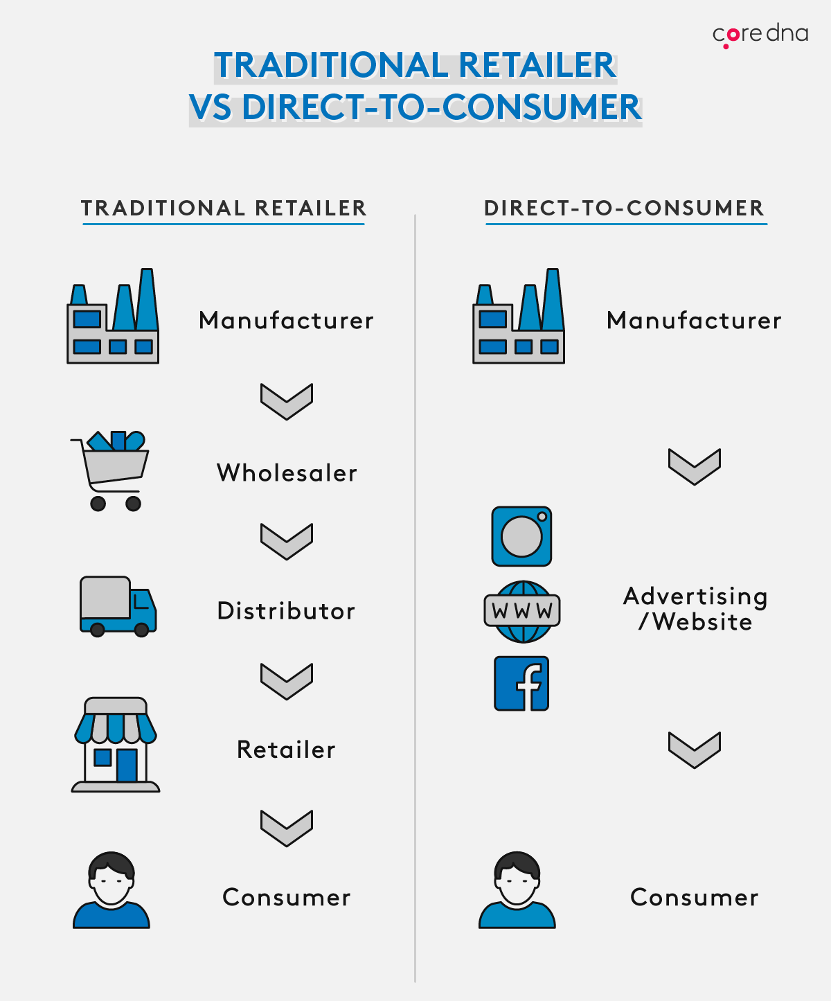 Sức mạnh của mô hình kinh doanh D2C - Direct To Consumer (Customer)