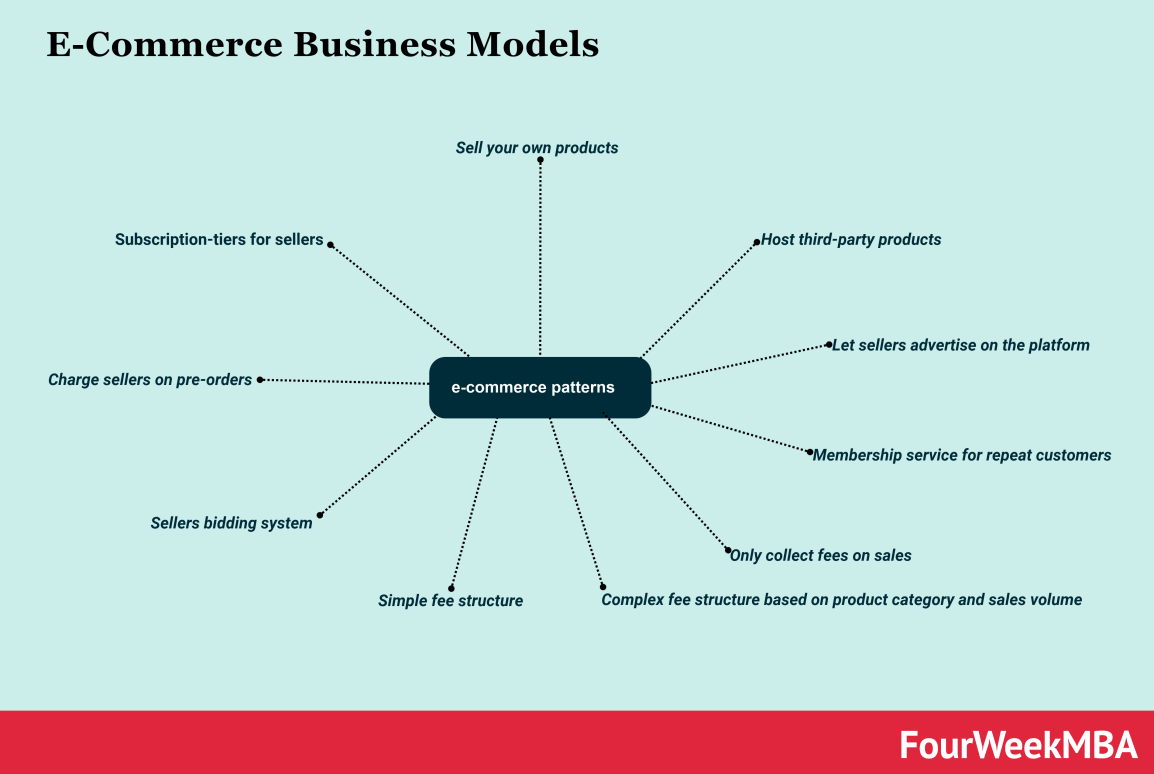 thương mại điện tử-mô hình kinh doanh