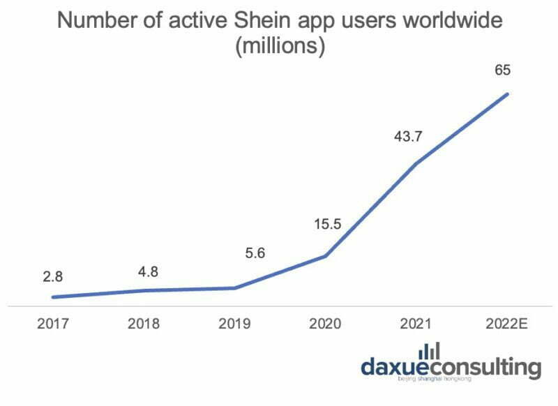 Tổng số người dùng Shein trên toàn thế giới
