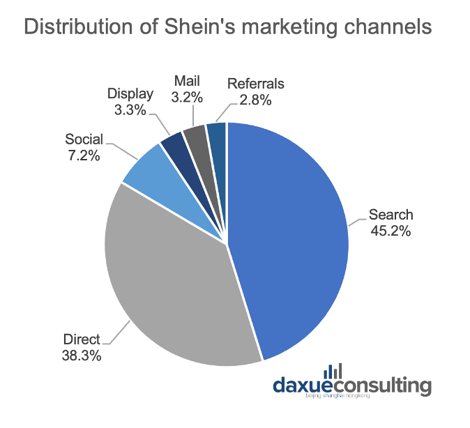 Chiến lược tiếp thị của Shein: nguồn lưu lượng truy cập trên toàn thế giới
