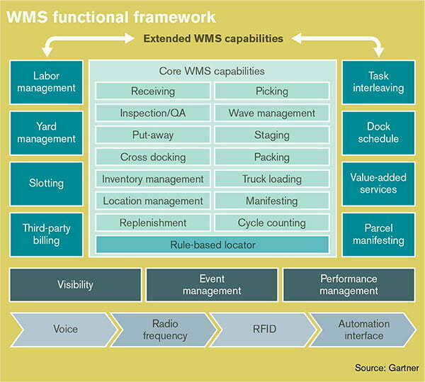 Warehouse/DC Management: Advanced WMS meets mid-market ERP - Supply Chain  24/7