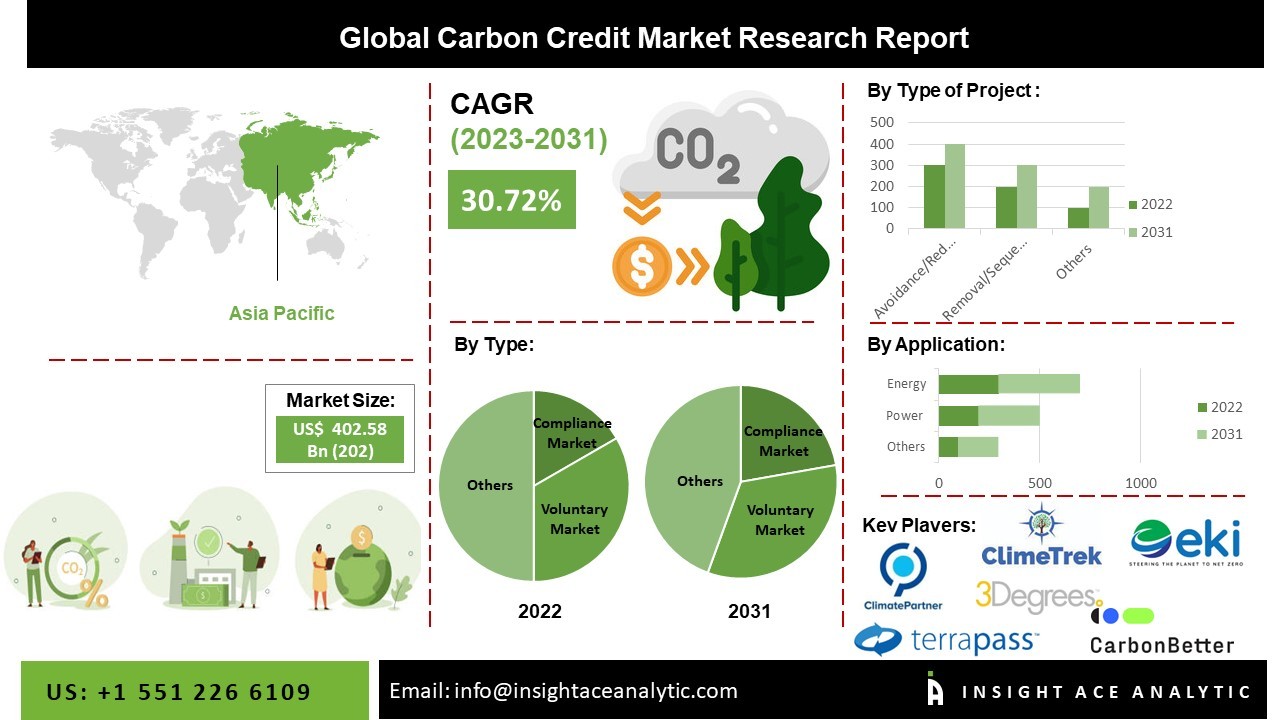 Carbon Credit Market Size, Share, Growth and Trends Study Report to 2031