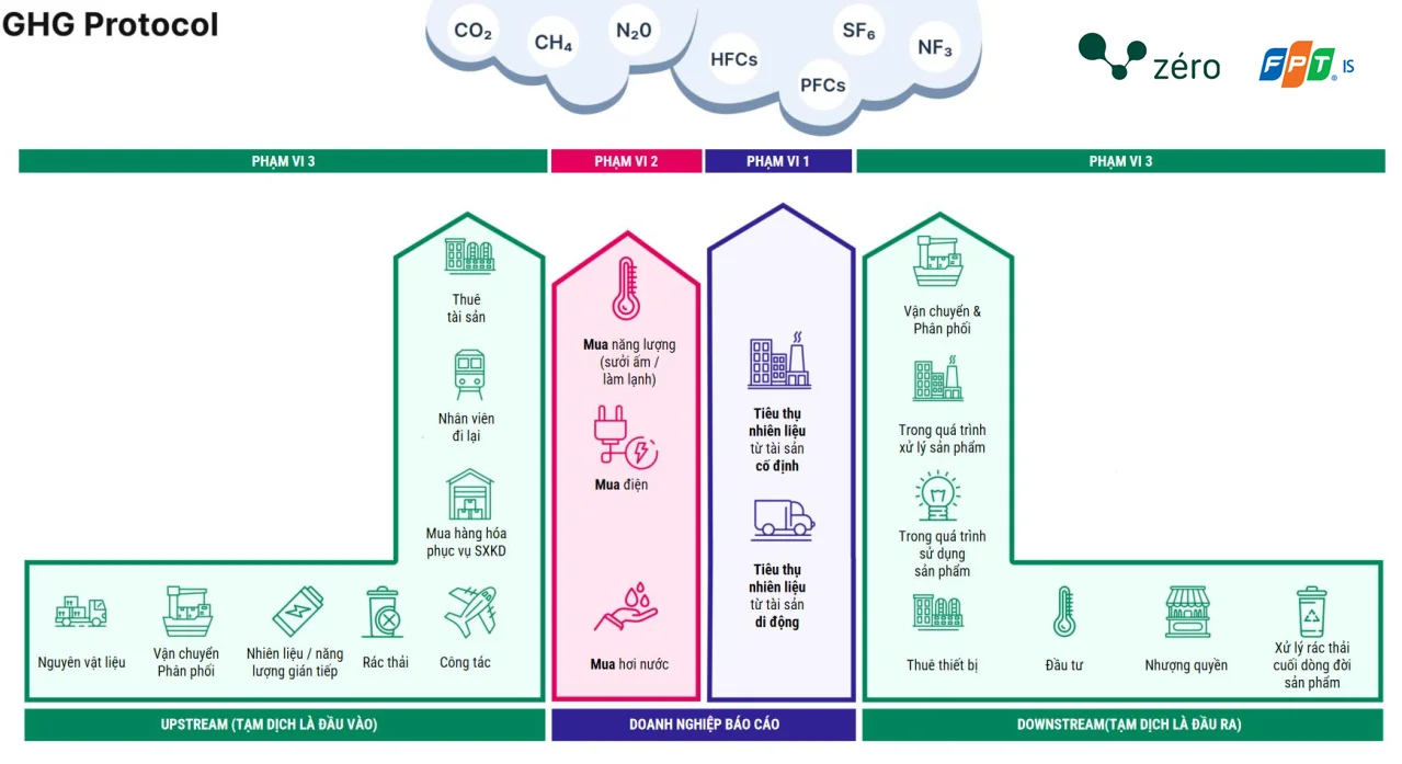 Giải pháp báo cáo carbon của FPT 